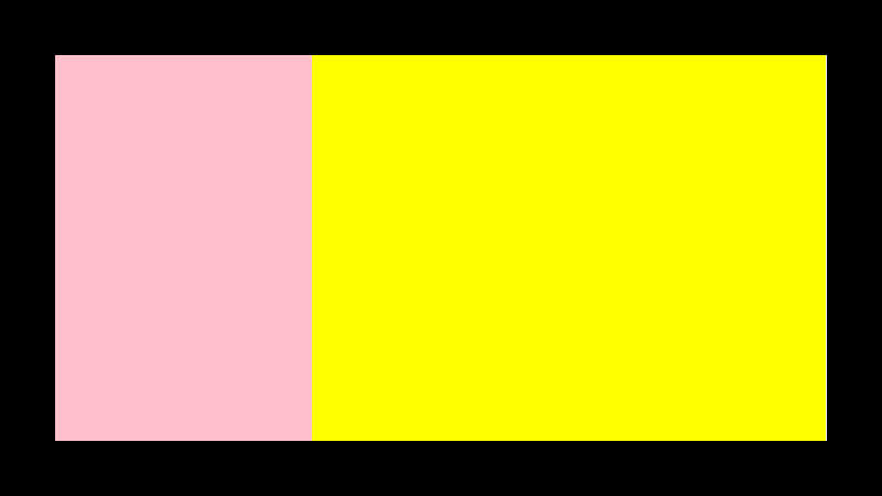 カンバスの左側に幅20pxに設定したピンクの長方形と右側には幅40pxに設定したイエローの長方形を作ります